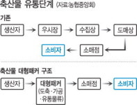 축산물 유통 5 → 3단계로 줄인다