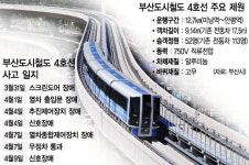 ‘가다 서다’… 부산 무인경전철 속터진다