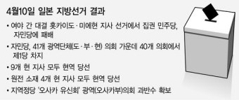 日 지방선거 ‘일자리’에 가린 ‘脫원전’