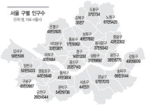 고시촌 관악엔 남성, 신촌엔 여성 많아