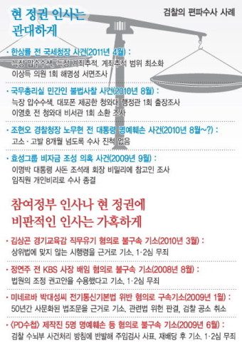 정권 실세엔 관대, 비판세력엔 가혹 ‘역시나 검찰’
