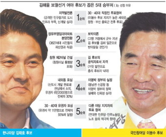 [4·27 재·보선, 이것이 승부처다](1) 김해을 “지역발전론” - “3040 투표율”