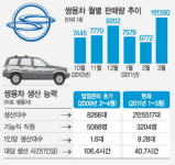 쌍용차, 안에선 “무결점 車 생산 회생” 밖에선 “우리도 일하고 싶다”