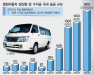 대북사업 마지막 끈 ‘평화자동차의 힘’
