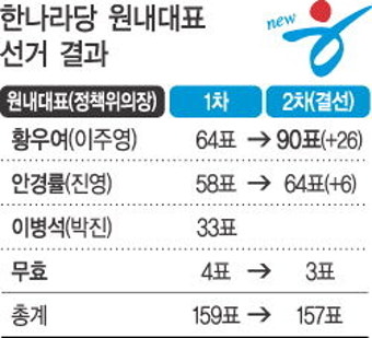 쇄신풍 업은 황우여 1차 투표부터 1위