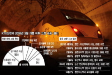 KTX 산천, 14개월간 41건 고장·사고… 원인도 제각각 ‘사고鐵’