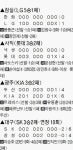 KIA 4연승 ‘신바람 질주’
