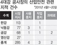 4대강 공사장 ‘안전 지적’…지난달에만 294건 달해