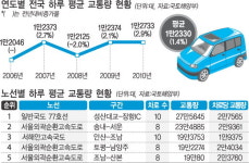 ‘자유로 성산대교 ~ 장항IC’ 교통량 최다