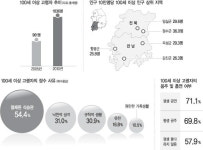 100세 이상 5년 새 2배… 60%가 “금주·금연”