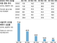 중대형 아파트 ‘천덕꾸러기’ 신세 전락