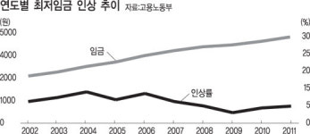 내년 최저임금 4580원… 260원 올라