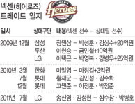또 밑지는 장사 ‘희한한 넥센’