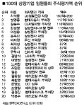 우리나라 기업 임원 중 최고 주식 부자는?