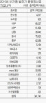전력거래소, 멈춰선 발전기에 연 3400억 ‘헛돈’ 썼다