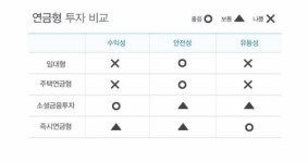 30대부터 시작하는 노후준비, 머니옥션에서