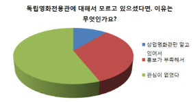 독립영화, 얼마나 보고 계십니까?