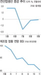 산업생산 하락… 실물경기 불안 현실화