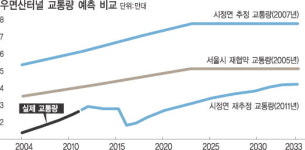 우면산 터널로 ‘혈세’가 샌다