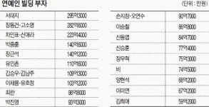 서태지 300억 빌딩부자 연예인 최고…장동건·고소영 부부 2위