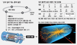 우주만물의 생성 비밀 풀어줄 ‘힉스’ 찾아내나