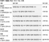 MB측근 또… 음성직씨 ‘2억 뇌물’ 의혹