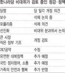 ‘보수’ 단어가 문제냐, 당의 보수성이 문제냐… 한나라당 내홍