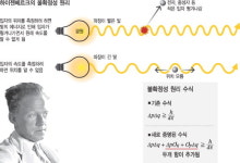 ‘양자역학 뿌리’ 불확정성 원리 결함 발견