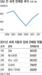GM 세계 1위 복귀 ‘쉐보레 신차의 힘’