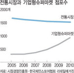 에치와이성진유통(서학시장마트) | 전국 영세 상인들, 대형마트 상대 ‘집단행동’에 나섰다