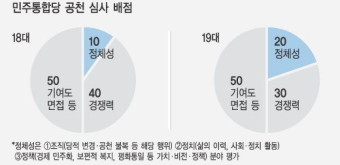민주 공천 기준, 현역엔 치밀·신인엔 배려
