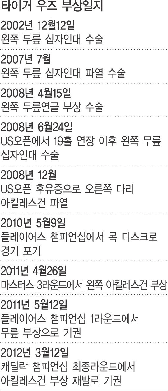 골프 황제 타이거 우즈, 아킬레스건 수술로 4월 마스터스 대회 출전 불투명해져
