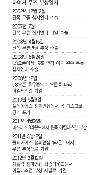 우즈의 아킬레스건… 부상으로 경기 중 또 기권