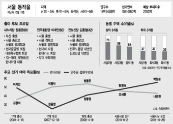 [총선 격전지를 가다](2) 서울 동작을