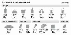 [한·미 FTA 발효]기업형 슈퍼 규제 안되고, 한국영화 보기 힘들어질 수도