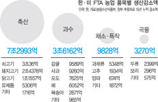 “자동차·전화기 팔아 이득 보면 정부가 농민에게 혜택 주나”