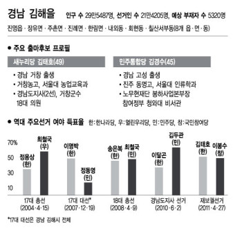 [총선 격전지를 가다](10) 김해을 김태호·김경수