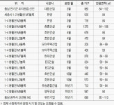 세종시, 식지 않는 분양 열기… 9700가구 더 공급한다