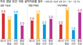 [경향신문·경실련 총선 공약 검증](4) 보건 의료