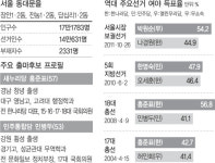 [총선 격전지를 가다](15) 서울 동대문을 홍준표·민병두