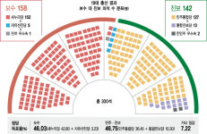 보수 158 대 진보 142… 역대 가장 팽팽한 ‘힘겨루기’ 예상