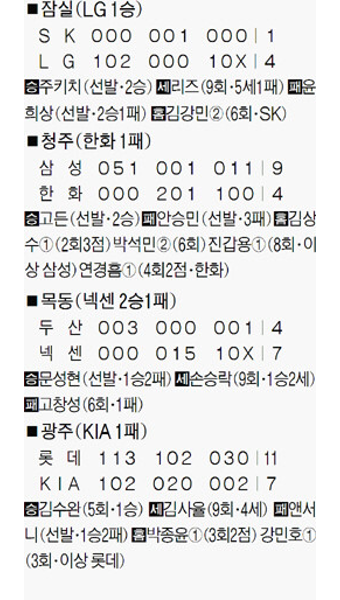 롯데, KIA전 16안타… 4년 만에 ‘단독선두’