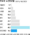 지출을 잡아라, 저축을 유지하라, 은퇴를 준비하라