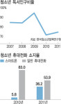 청소년, 스마트폰에 빠져 책 더 안 읽어