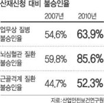 뇌심혈관 질환 느는데 산재 인정 갈수록 줄어