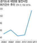 경기도, 태양광 발전 신청 건수 5배 급증