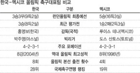 첫 메달의 길, 첫발 내딛다… 홍명보호, 26일 밤 멕시코와 운명 건 한판