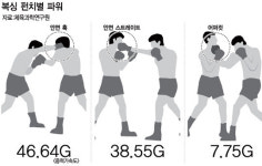 상대를 한 방에 보낼 수 있는 건 펀치력 제일 강한 ‘훅’