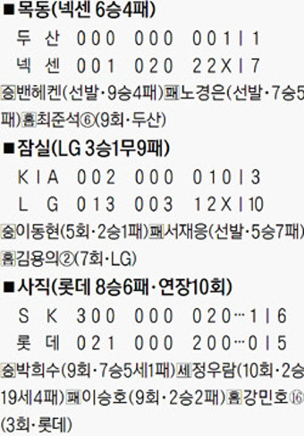 ‘선두 싸움’ 갈 길 바쁜 두산, 넥센에 ‘발목’