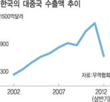 대중국 수출 3년 만에 감소… 하반기도 ‘울상’